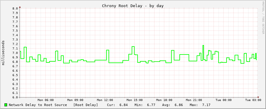 Chrony sync delay graph - day