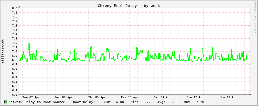Chrony sync delay graph - week