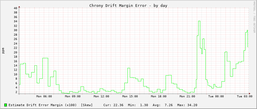 Chrony clock frequency drift graph - day