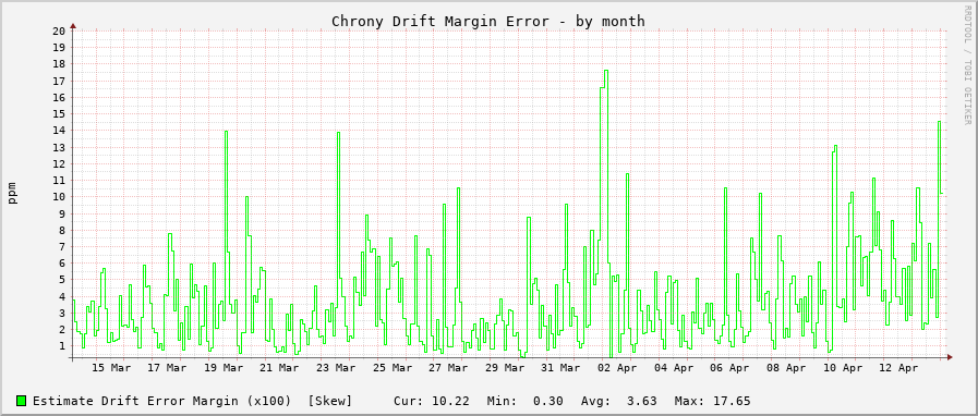 Chrony clock frequency drift graph - month
