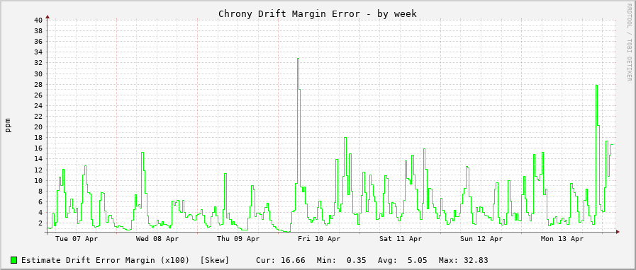 Chrony clock frequency drift graph - week