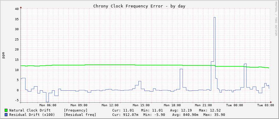 Chrony clock frequency graph - day