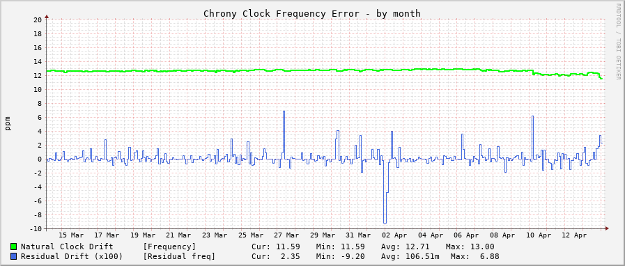 Chrony clock frequency graph - month
