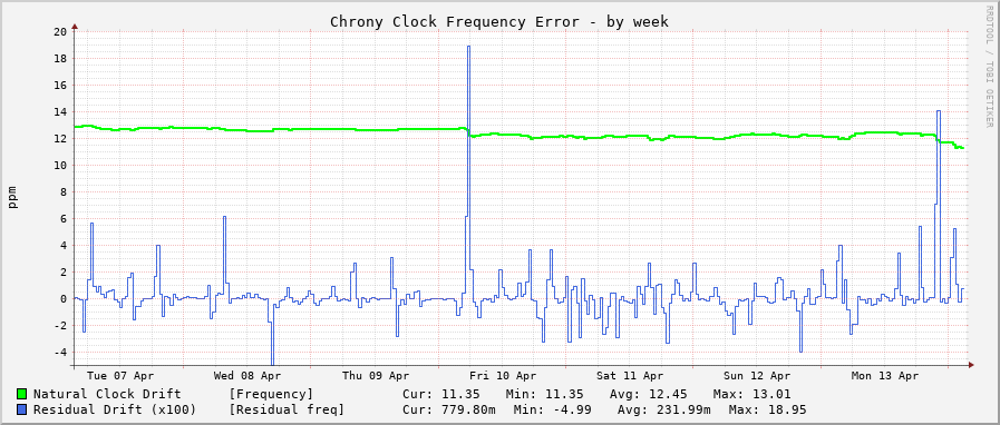 Chrony clock frequency graph - week