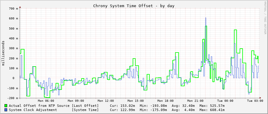 Chrony system clock offset graph - day
