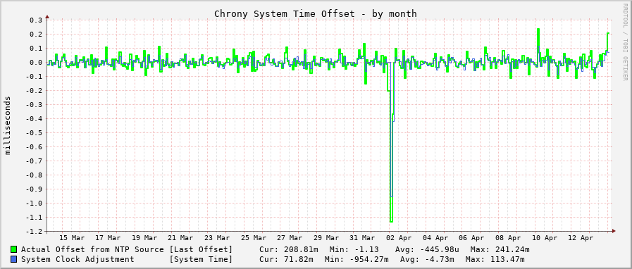 Chrony system clock offset graph - month
