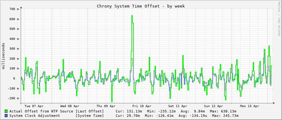 Chrony system clock offset graph - week