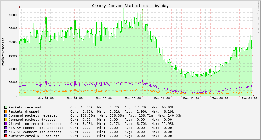 Chrony server statistics graph - day