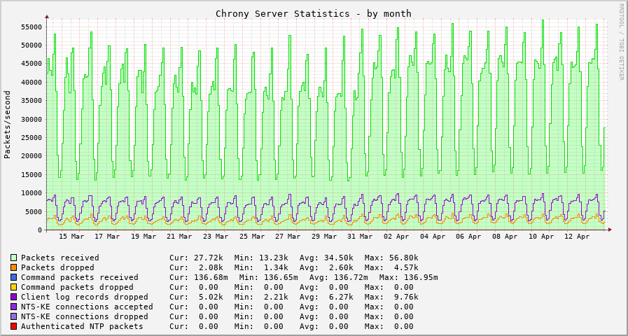 Chrony server statistics graph - month