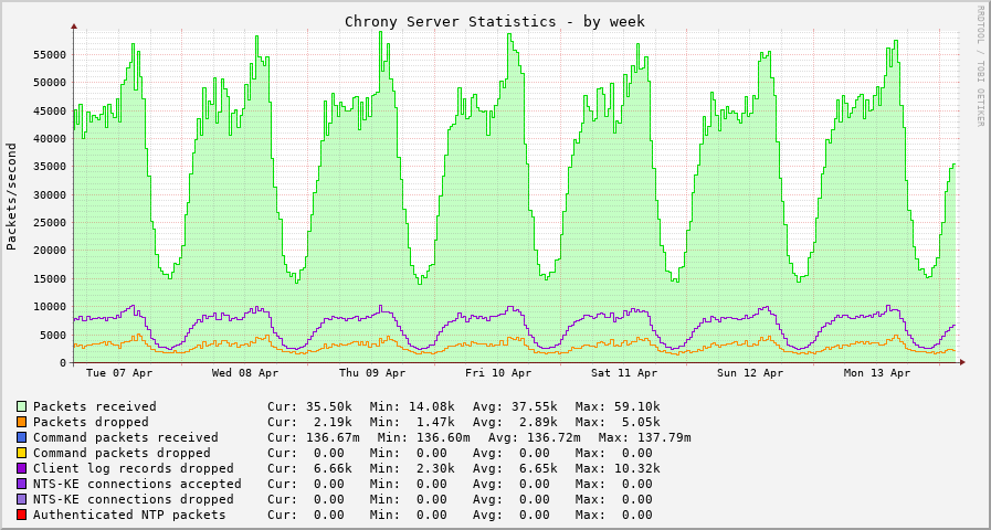 Chrony server statistics graph - week