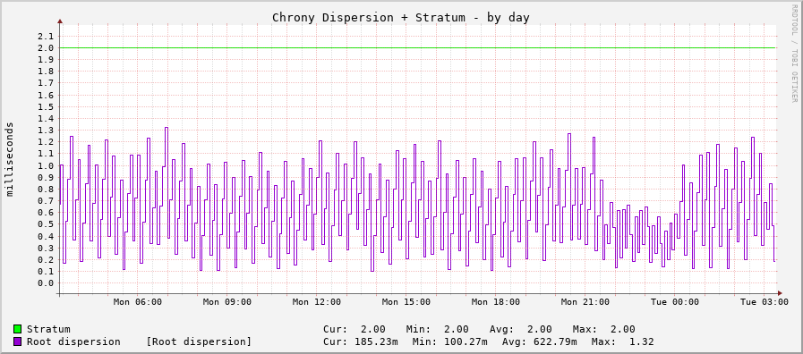 Chrony system clock tracking graph - day