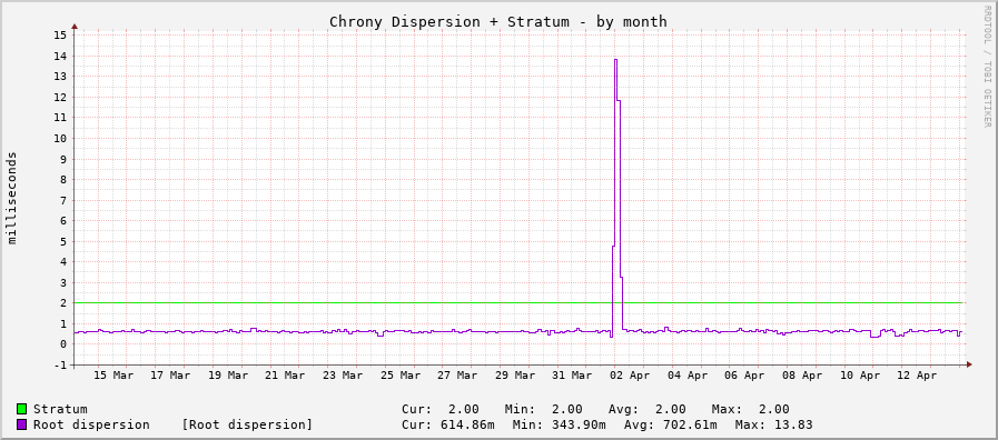 Chrony system clock tracking graph - month