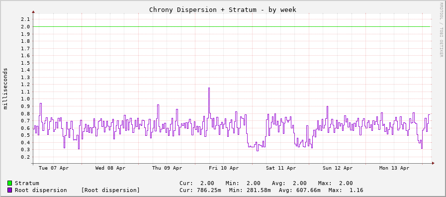 Chrony system clock tracking graph - week