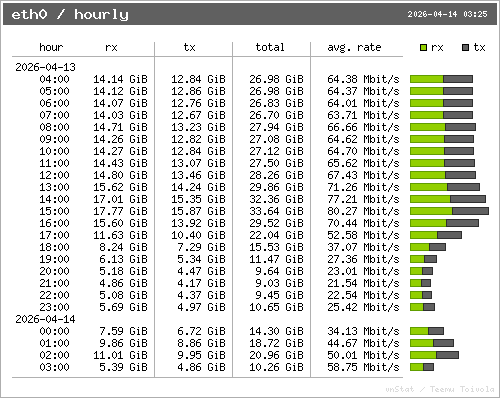 vnStat hourly